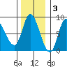 Lituya Bay tide chart for Monday, November 3, 2025