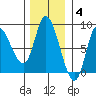 Lituya Bay tide chart for Tuesday, November 4, 2025