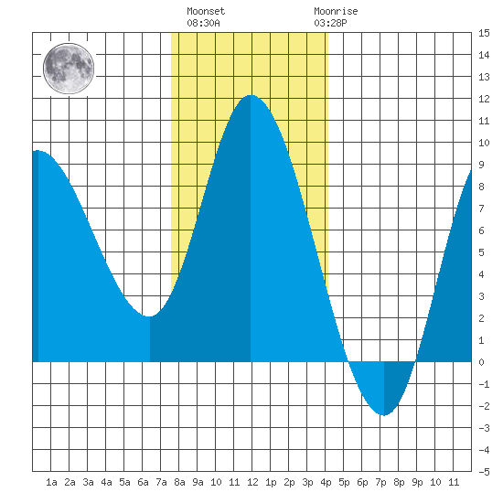 Lituya Bay tide chart for Wednesday, November 5, 2025