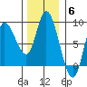 Lituya Bay tide chart for Thursday, November 6, 2025