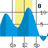 Lituya Bay tide chart for Saturday, November 8, 2025
