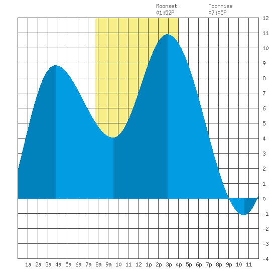 Lituya Bay tide chart for Sunday, November 9, 2025
