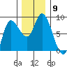 Lituya Bay tide chart for Sunday, November 9, 2025