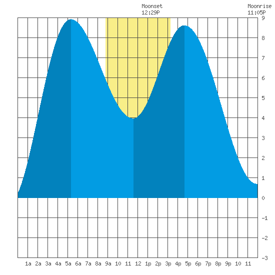 Lituya Bay tide chart for Wednesday, December 10, 2025