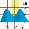Lituya Bay tide chart for Wednesday, December 10, 2025