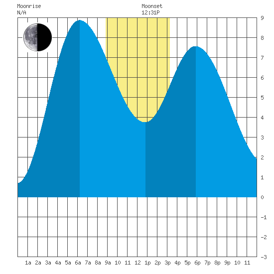 Lituya Bay tide chart for Thursday, December 11, 2025