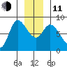 Lituya Bay tide chart for Thursday, December 11, 2025
