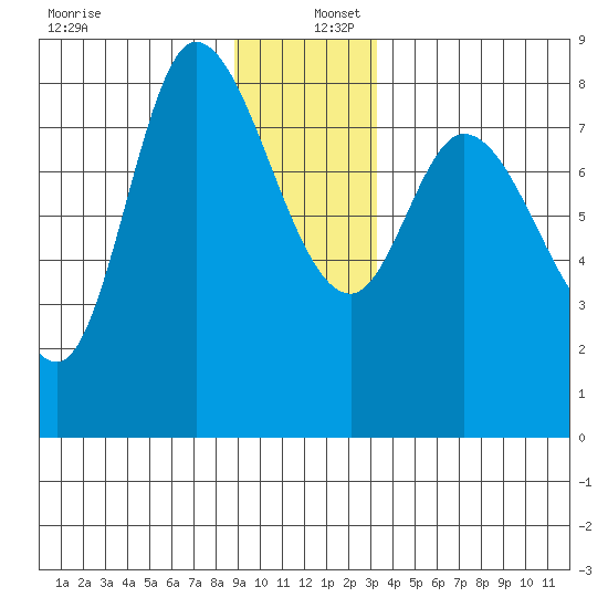 Lituya Bay tide chart for Friday, December 12, 2025