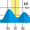 Lituya Bay tide chart for Friday, December 12, 2025