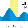 Lituya Bay tide chart for Saturday, December 13, 2025