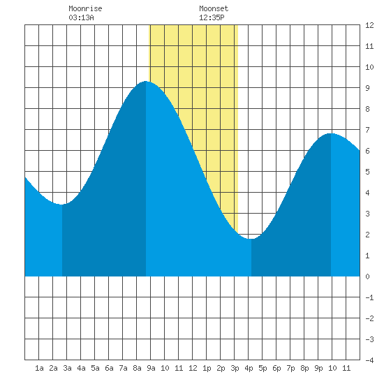 Lituya Bay tide chart for Sunday, December 14, 2025