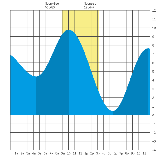 Lituya Bay tide chart for Tuesday, December 16, 2025