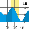 Lituya Bay tide chart for Tuesday, December 16, 2025