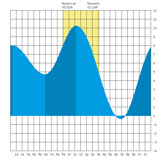 Lituya Bay tide chart for Thursday, December 18, 2025