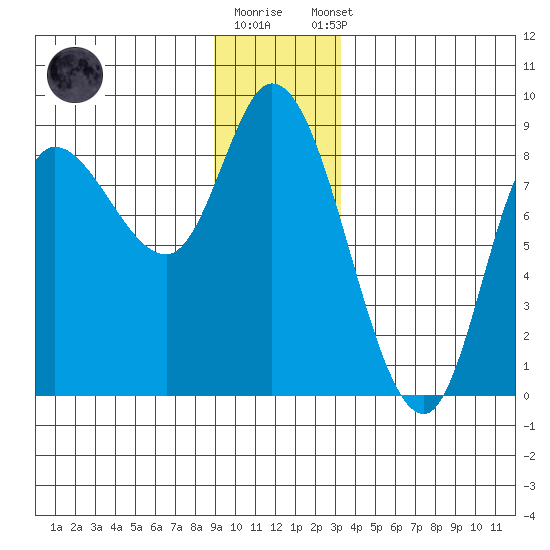 Lituya Bay tide chart for Friday, December 19, 2025