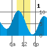 Lituya Bay tide chart for Monday, December 1, 2025
