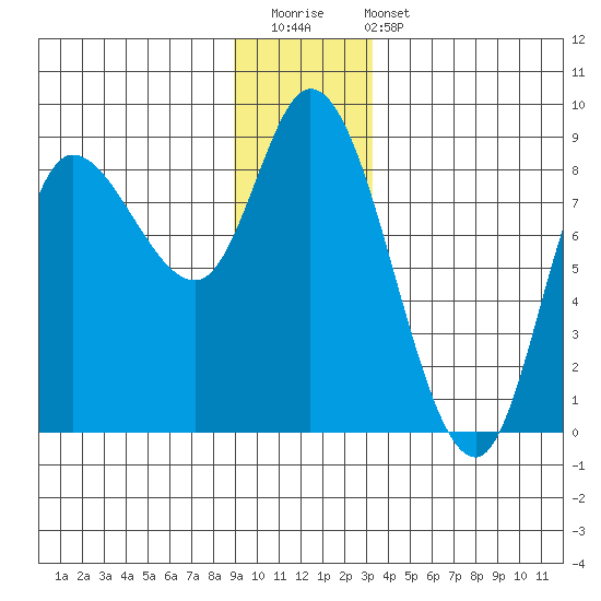 Lituya Bay tide chart for Saturday, December 20, 2025