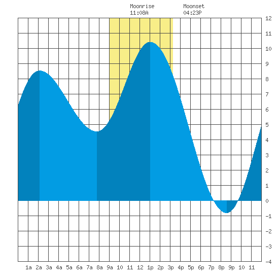 Lituya Bay tide chart for Sunday, December 21, 2025
