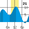 Lituya Bay tide chart for Sunday, December 21, 2025