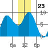 Lituya Bay tide chart for Tuesday, December 23, 2025