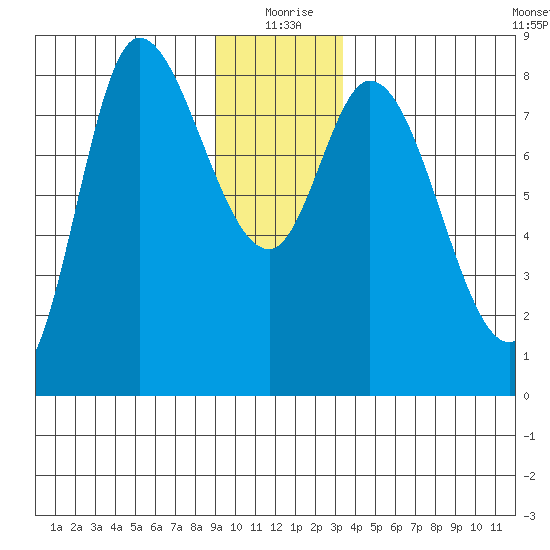 Lituya Bay tide chart for Friday, December 26, 2025