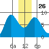 Lituya Bay tide chart for Friday, December 26, 2025