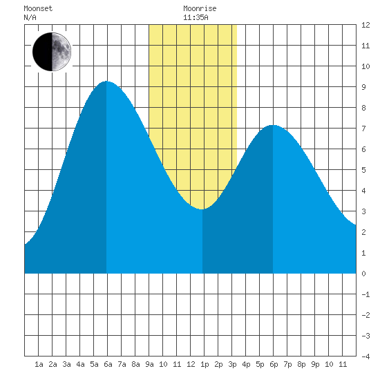 Lituya Bay tide chart for Saturday, December 27, 2025