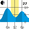 Lituya Bay tide chart for Saturday, December 27, 2025