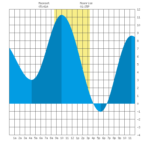 Lituya Bay tide chart for Tuesday, December 2, 2025