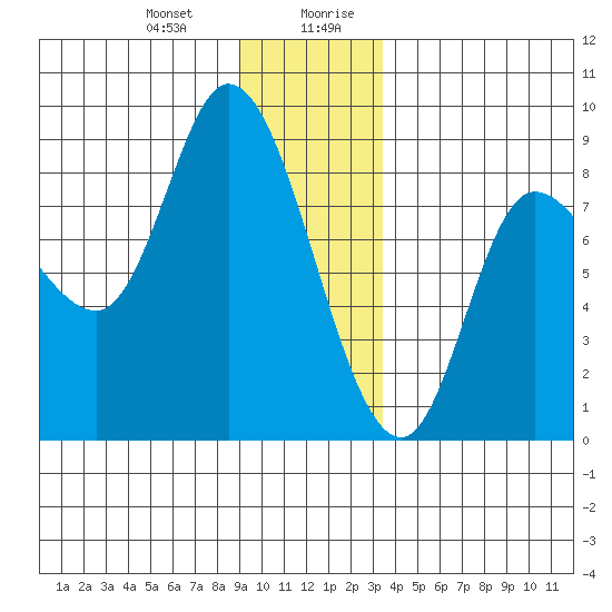 Lituya Bay tide chart for Tuesday, December 30, 2025