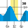 Lituya Bay tide chart for Tuesday, December 30, 2025