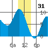Lituya Bay tide chart for Wednesday, December 31, 2025