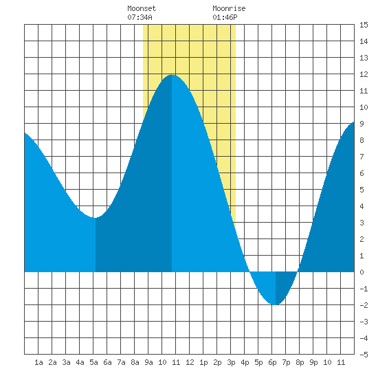 Lituya Bay tide chart for Wednesday, December 3, 2025