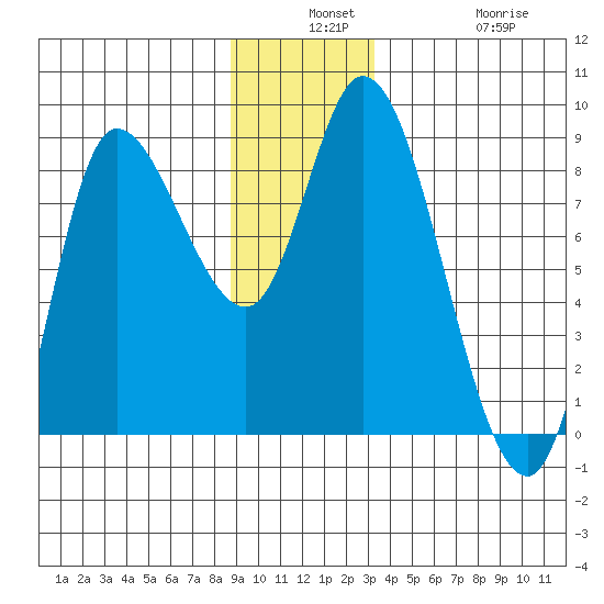 Lituya Bay tide chart for Monday, December 8, 2025