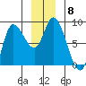 Lituya Bay tide chart for Monday, December 8, 2025