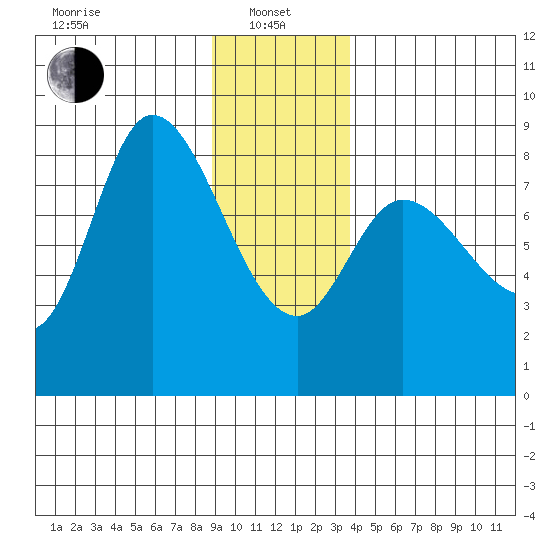 Lituya Bay tide chart for Saturday, January 10, 2026