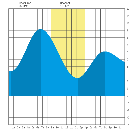 Lituya Bay tide chart for Sunday, January 11, 2026
