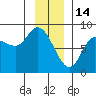 Lituya Bay tide chart for Wednesday, January 14, 2026