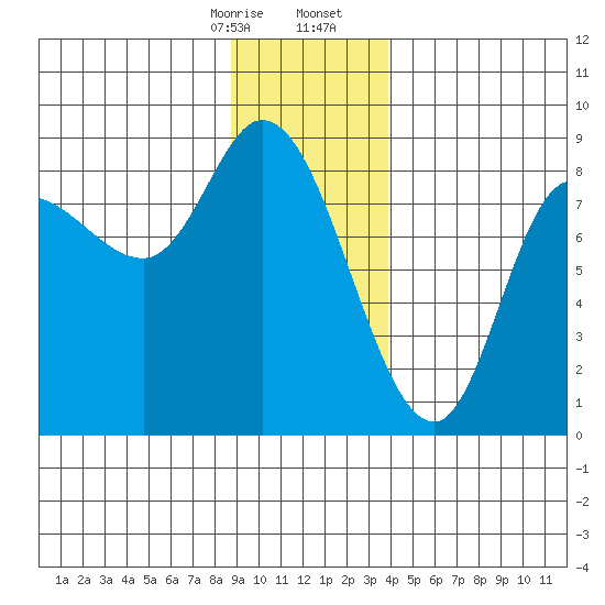 Lituya Bay tide chart for Thursday, January 15, 2026