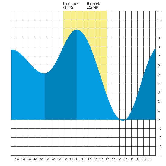 Lituya Bay tide chart for Friday, January 16, 2026