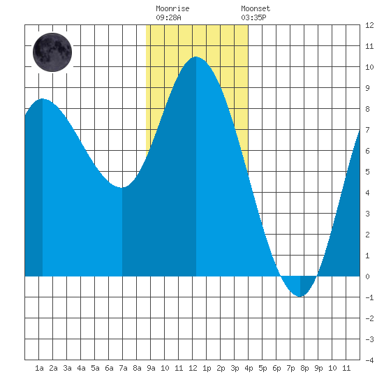 Lituya Bay tide chart for Sunday, January 18, 2026