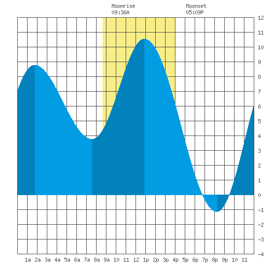 Lituya Bay tide chart for Monday, January 19, 2026