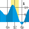 Lituya Bay tide chart for Thursday, January 1, 2026