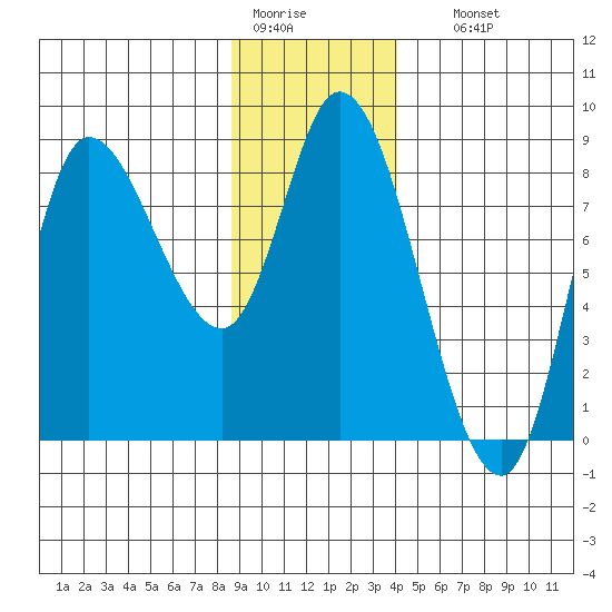 Lituya Bay tide chart for Tuesday, January 20, 2026