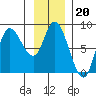 Lituya Bay tide chart for Tuesday, January 20, 2026