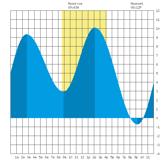 Lituya Bay tide chart for Wednesday, January 21, 2026