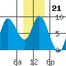 Lituya Bay tide chart for Wednesday, January 21, 2026