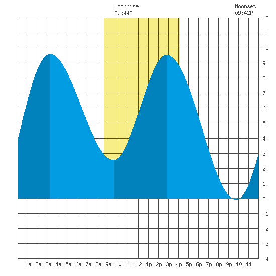 Lituya Bay tide chart for Thursday, January 22, 2026