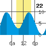 Lituya Bay tide chart for Thursday, January 22, 2026