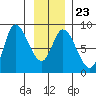 Lituya Bay tide chart for Friday, January 23, 2026